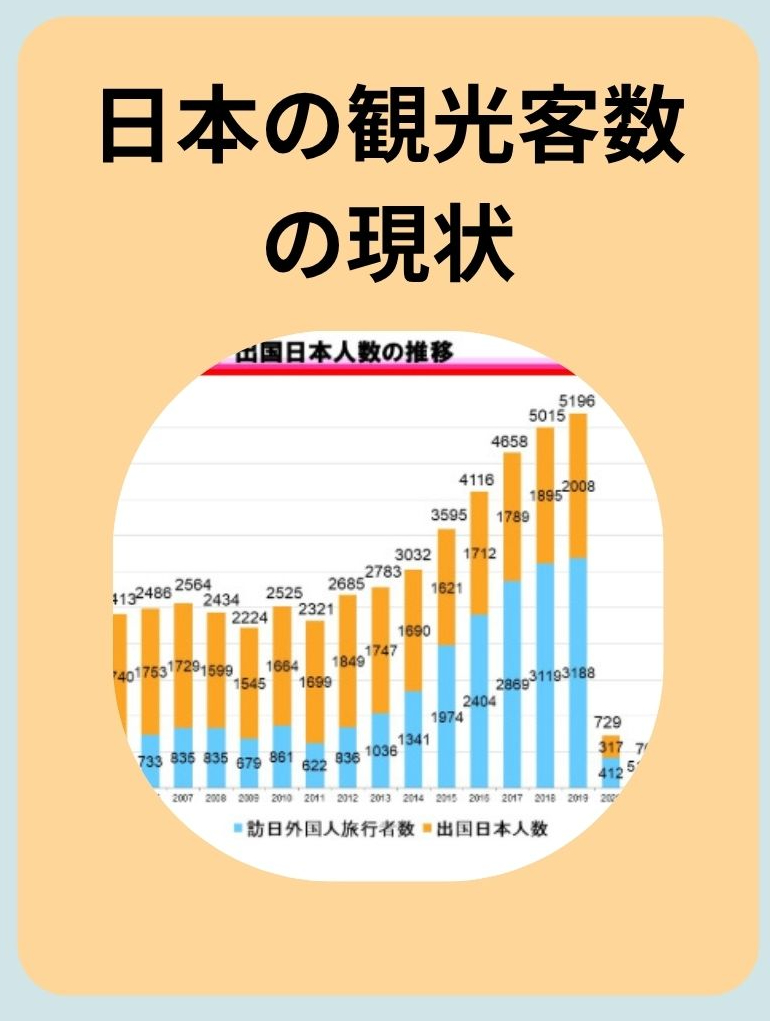 日本の観光客数の現状のボタン